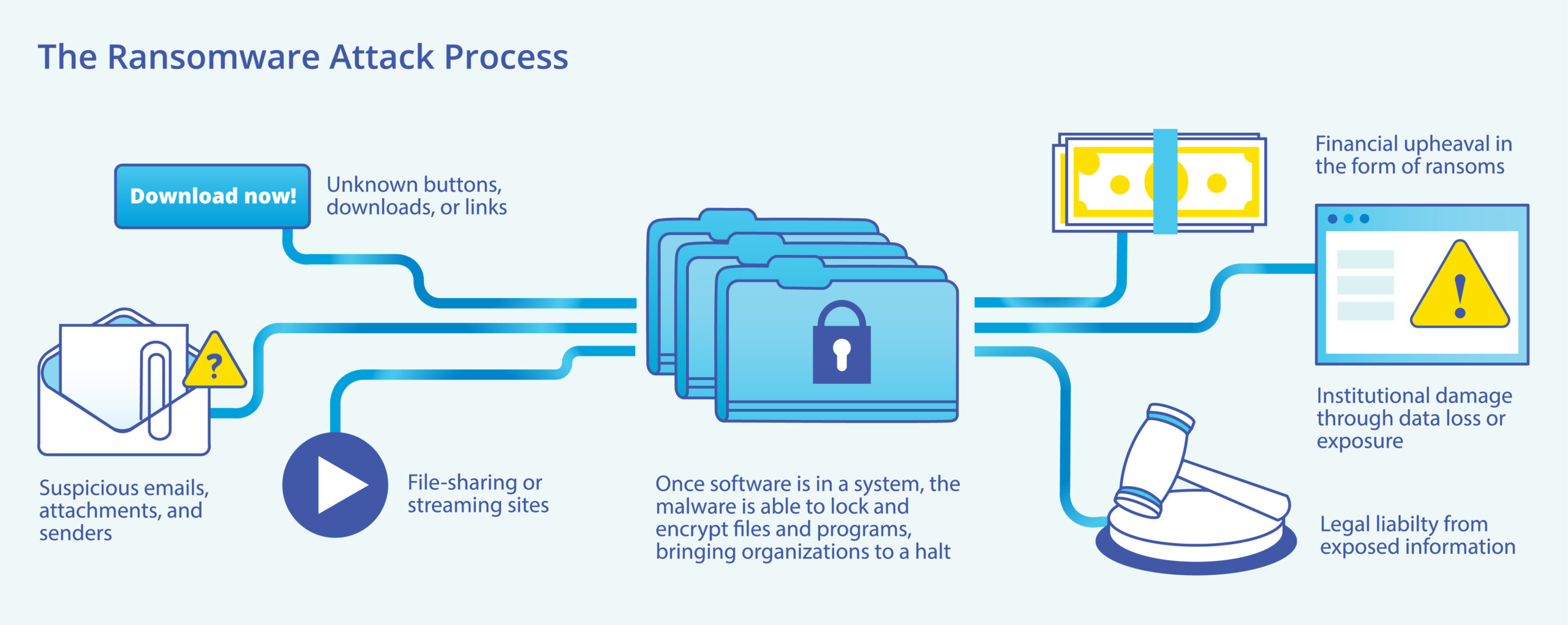 ransomware process